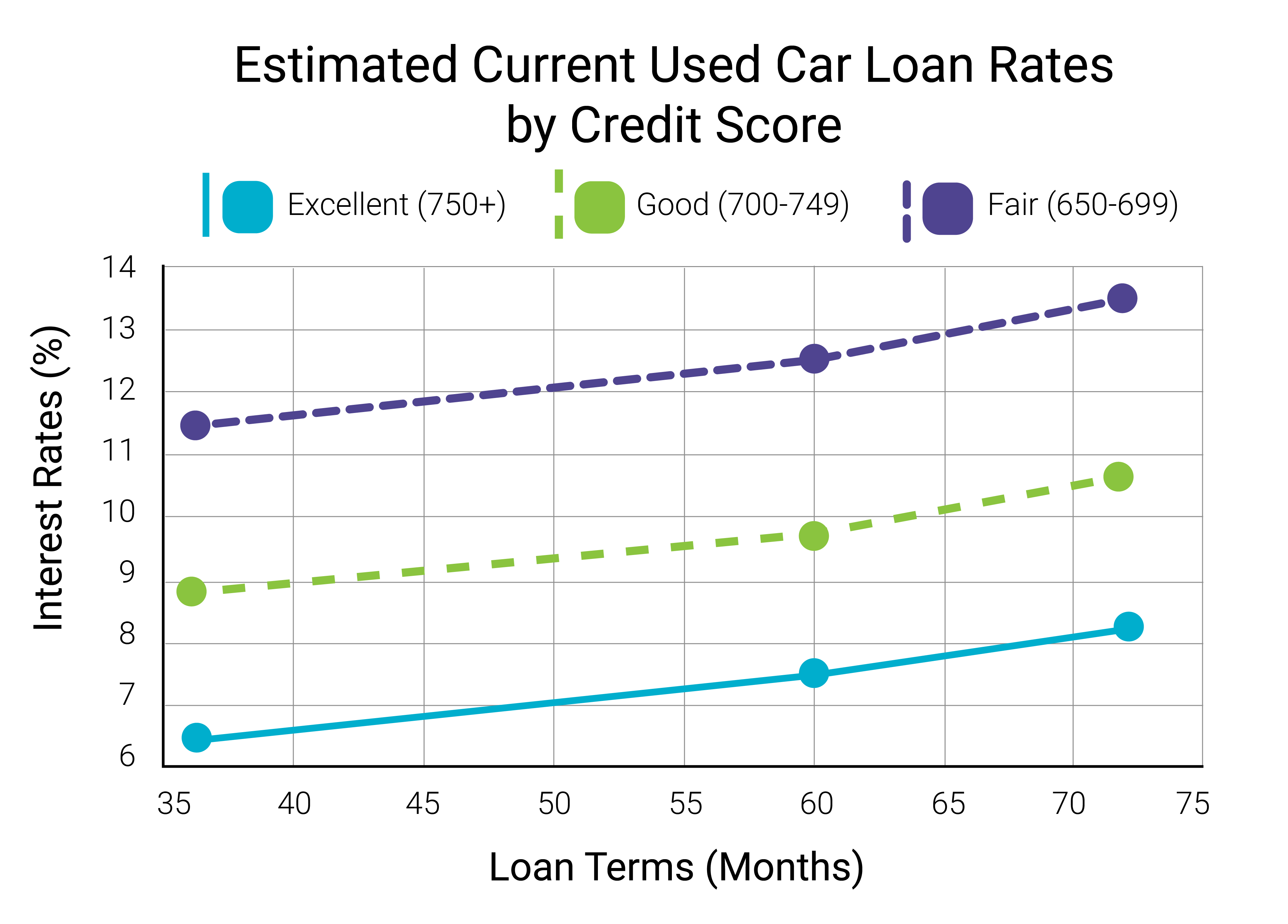 Line chart titled “Estimated Current Used Car Loan Rates by Credit Score” showing interest rates for used car loans across 36-, 60-, and 72-month loan terms. Three credit score categories are compared: Excellent (750+), Good (700–749), and Fair (650–699). Interest rates increase as loan terms lengthen for all credit tiers. For borrowers with excellent credit, rates rise from about 6.3% at 36 months to 7.3% at 60 months and 8.1% at 72 months. For good credit, rates increase from about 8.7% to 9.6% and 10.6%. For fair credit, rates rise from about 11.4% to 12.5% and 13.5%. Borrowers with higher credit scores consistently receive lower rates across all loan terms.